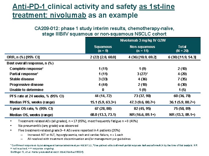 Anti-PD-1 clinical activity and safety as 1 st-line treatment: nivolumab as an example CA