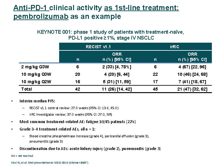 Anti-PD-1 clinical activity as 1 st-line treatment: pembrolizumab as an example KEYNOTE 001: phase
