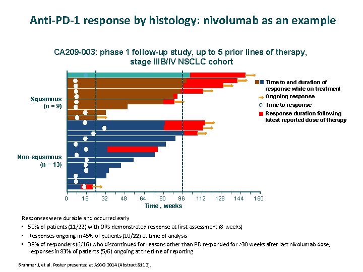 Anti-PD-1 response by histology: nivolumab as an example CA 209 -003: phase 1 follow-up