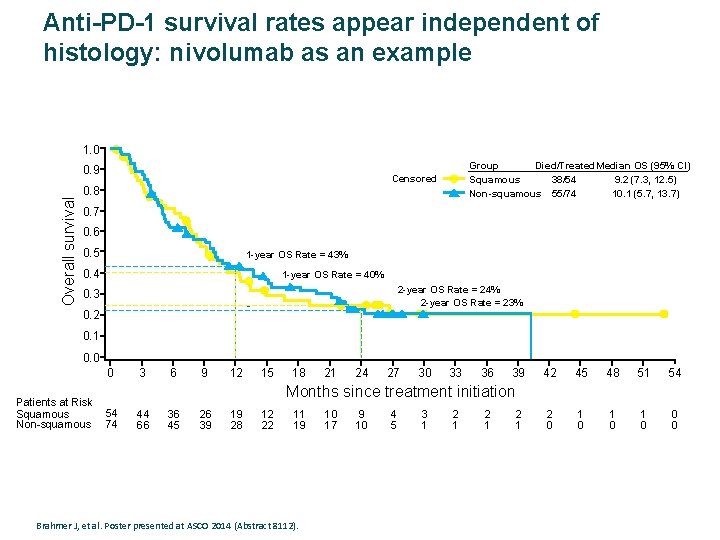 Anti-PD-1 survival rates appear independent of histology: nivolumab as an example 1. 0 Overall