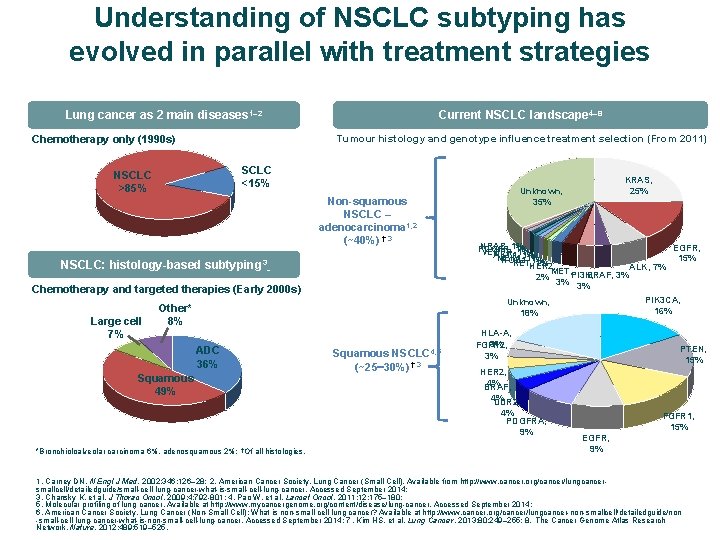 Understanding of NSCLC subtyping has evolved in parallel with treatment strategies Current NSCLC landscape