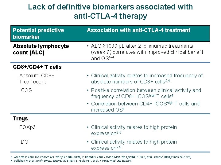 Lack of definitive biomarkers associated with anti-CTLA-4 therapy Potential predictive biomarker Association with anti-CTLA-4