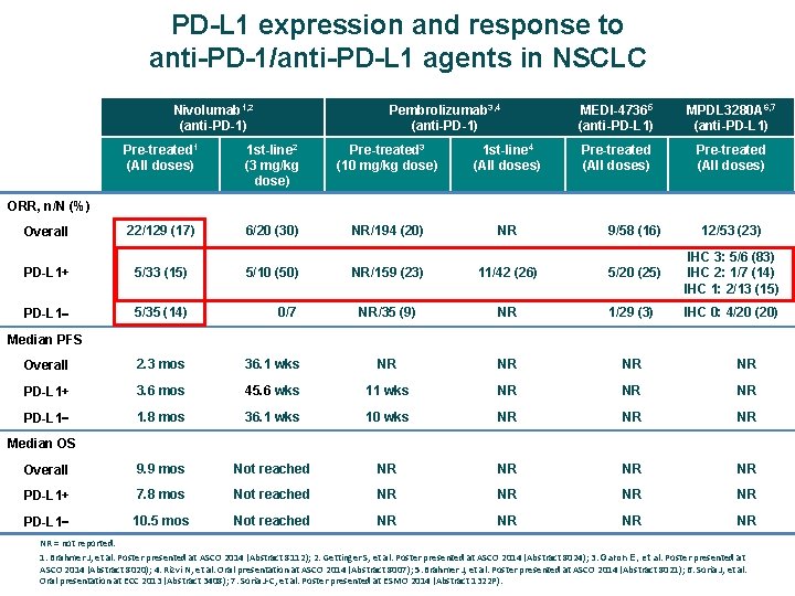 PD-L 1 expression and response to anti-PD-1/anti-PD-L 1 agents in NSCLC Nivolumab 1, 2