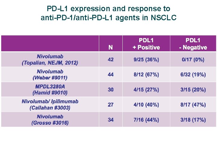 PD-L 1 expression and response to anti-PD-1/anti-PD-L 1 agents in NSCLC 