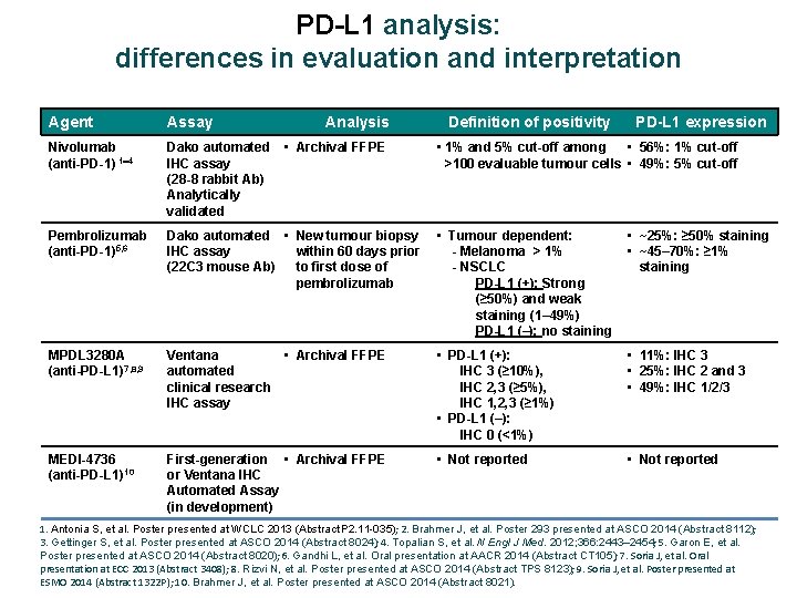 PD-L 1 analysis: differences in evaluation and interpretation Agent Assay Analysis Nivolumab (anti-PD-1) 1