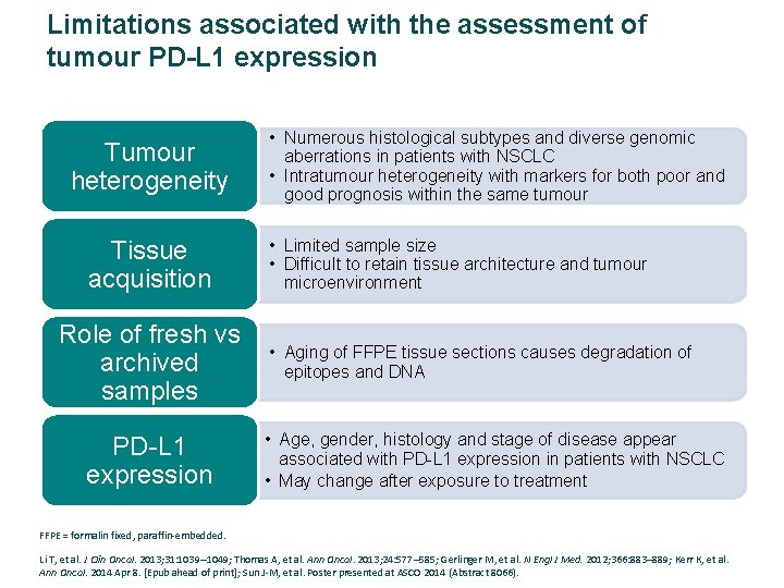 Limitations associated with the assessment of tumour PD-L 1 expression Tumour heterogeneity Tissue acquisition