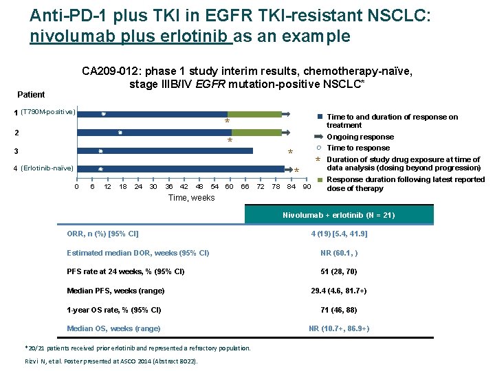 Anti-PD-1 plus TKI in EGFR TKI-resistant NSCLC: nivolumab plus erlotinib as an example CA