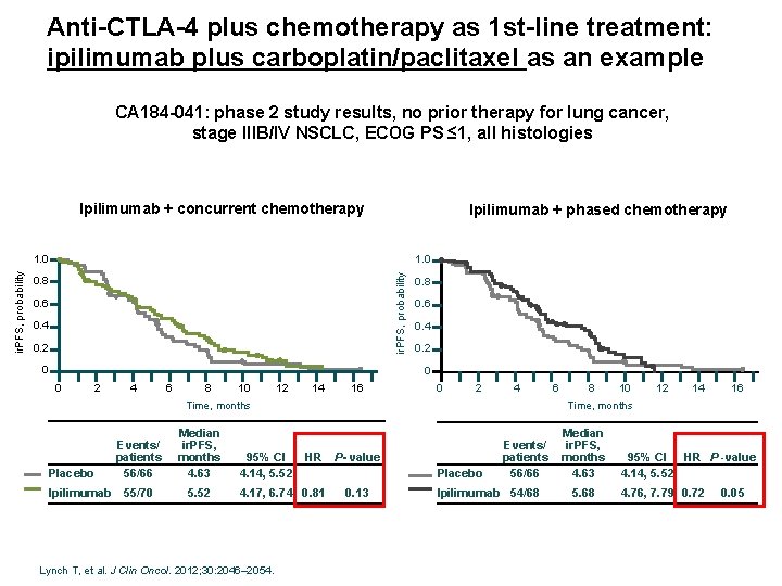 Anti-CTLA-4 plus chemotherapy as 1 st-line treatment: ipilimumab plus carboplatin/paclitaxel as an example CA