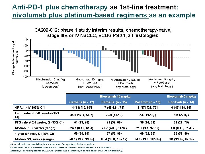 Anti-PD-1 plus chemotherapy as 1 st-line treatment: nivolumab plus platinum-based regimens as an example