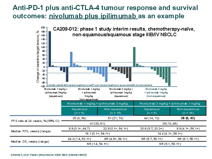 Anti-PD-1 plus anti-CTLA-4 tumour response and survival outcomes: nivolumab plus ipilimumab as an example