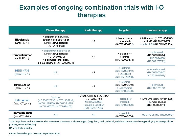 Examples of ongoing combination trials with I-O therapies Chemotherapy Radiotherapy Targeted Immunotherapy Nivolumab (anti-PD-1)