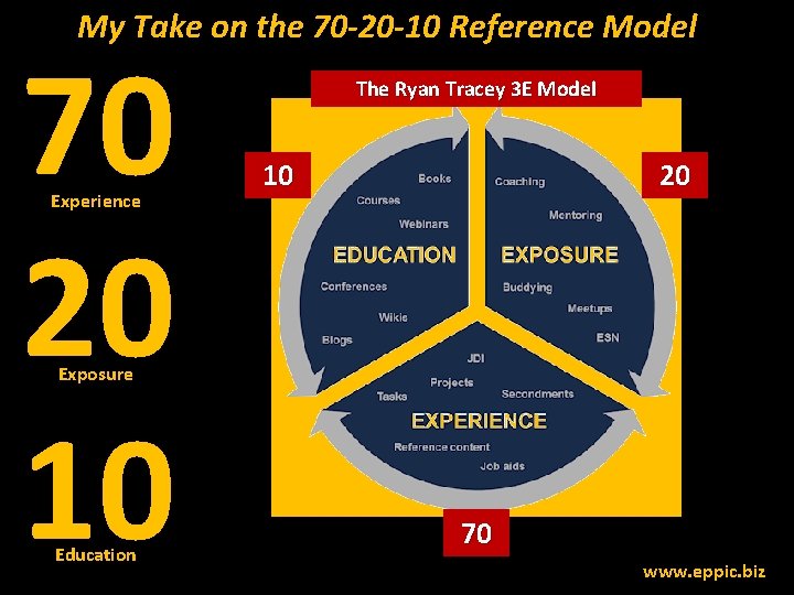 My Take on the 70 -20 -10 Reference Model 70 20 10 Experience The