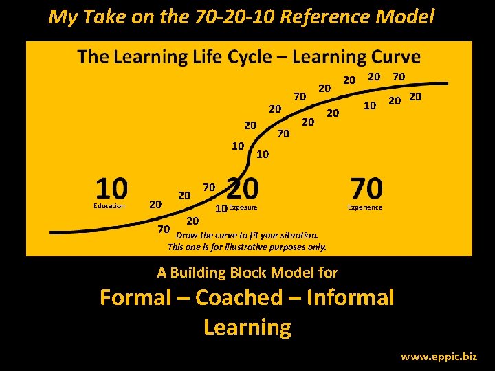 My Take on the 70 -20 -10 Reference Model 20 70 20 20 20
