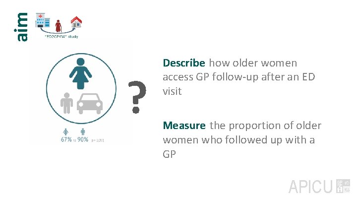 aim ? Describe how older women access GP follow-up after an ED visit Measure