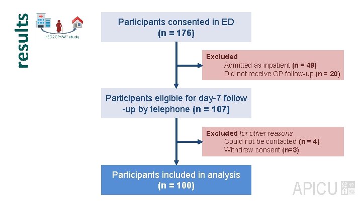 results Participants consented in ED (n = 176) Excluded Admitted as inpatient (n =