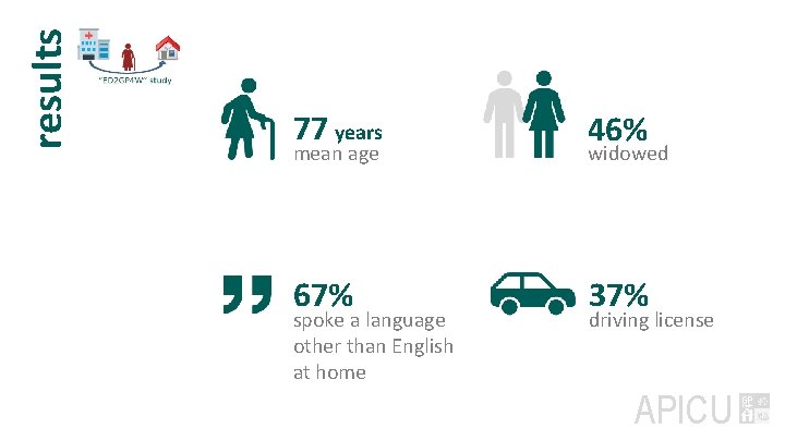 results 77 years 46% 67% 37% mean age spoke a language other than English
