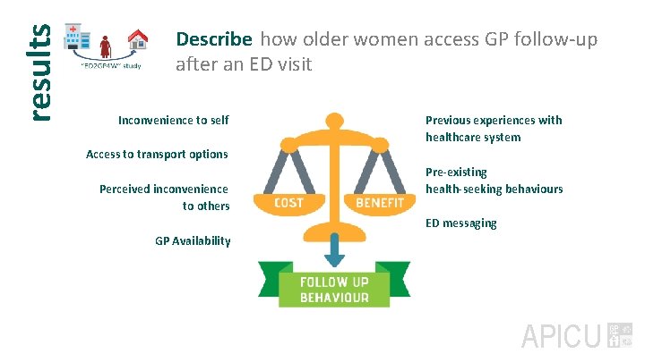 results Describe how older women access GP follow-up after an ED visit Inconvenience to