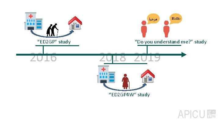 GP “ED 2 GP” study 2016 “Do you understand me? ” study 2018 2019