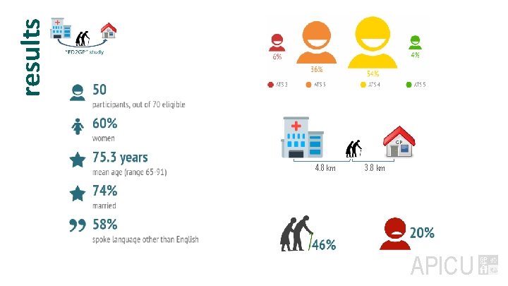 results GP 4. 8 km 3. 8 km APICU 