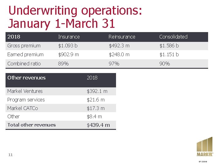 Underwriting operations: January 1 -March 31 2018 Insurance Reinsurance Consolidated Gross premium $1. 093