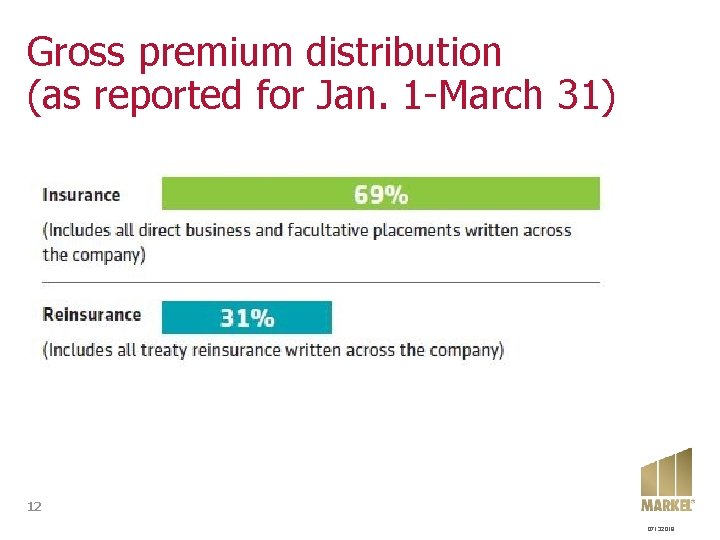 Gross premium distribution (as reported for Jan. 1 -March 31) 12 07132018 