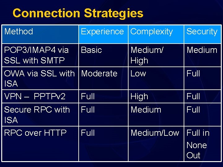 Connection Strategies Method Experience Complexity Security POP 3/IMAP 4 via Basic SSL with SMTP