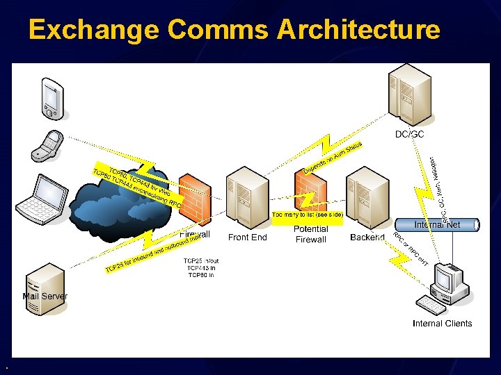 Exchange Comms Architecture . 
