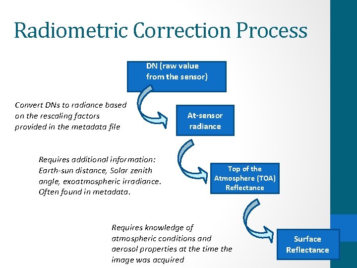 Radiometric Correction Process DN (raw value from the sensor) Convert DNs to radiance based