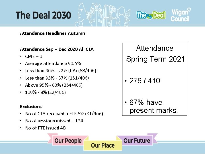Attendance Headlines Autumn Attendance Sep – Dec 2020 All CLA • CME – 0