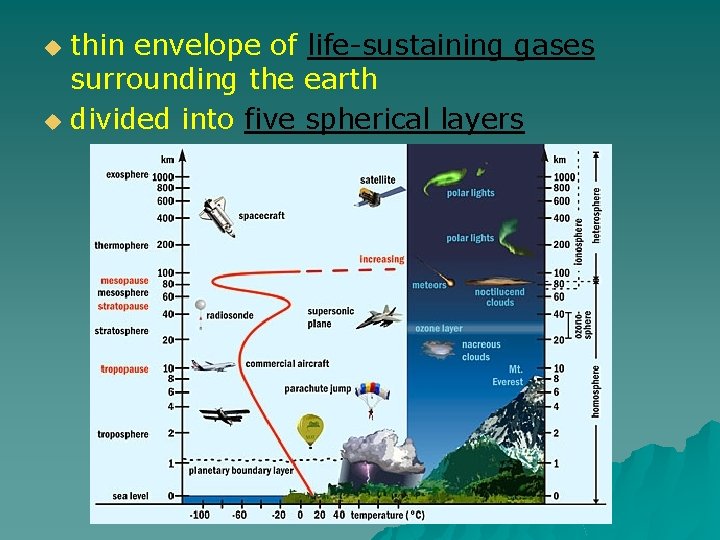 thin envelope of life-sustaining gases surrounding the earth u divided into five spherical layers