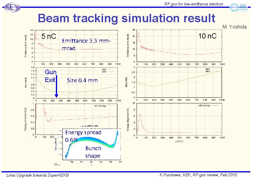 RF gun for low-emittance electron Beam tracking simulation result 5 n. C Gun Exit