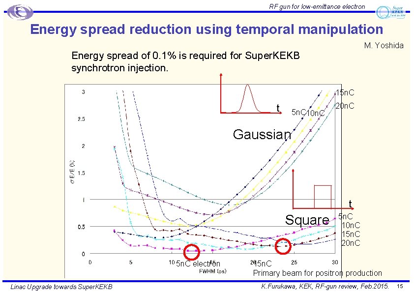 RF gun for low-emittance electron Energy spread reduction using temporal manipulation M. Yoshida Energy RF gun for low-emittance electron Energy spread reduction using temporal manipulation M. Yoshida Energy