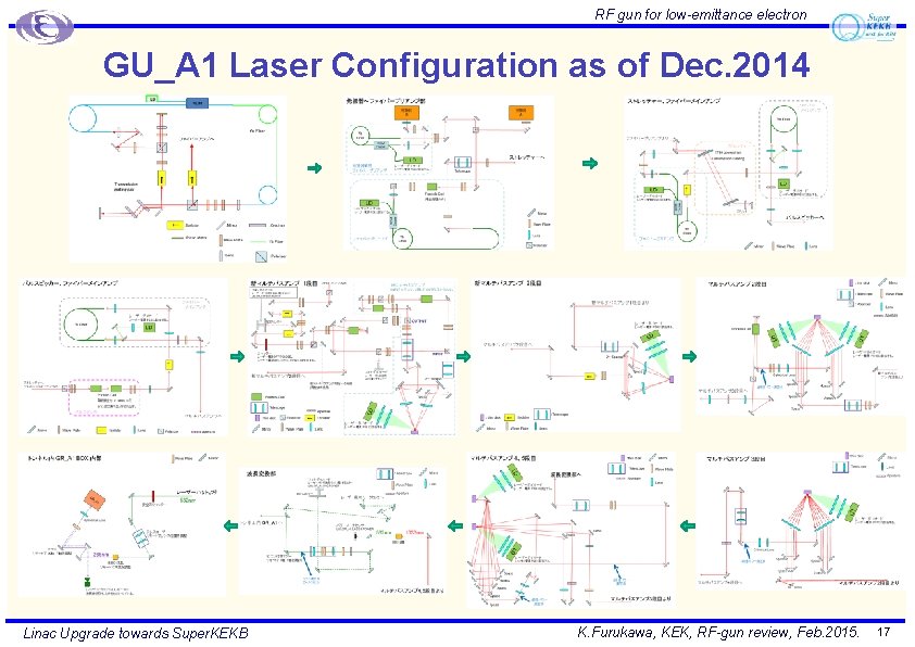 RF gun for low-emittance electron GU_A 1 Laser Configuration as of Dec. 2014 Linac RF gun for low-emittance electron GU_A 1 Laser Configuration as of Dec. 2014 Linac