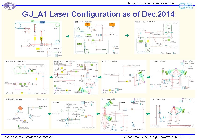 RF gun for low-emittance electron GU_A 1 Laser Configuration as of Dec. 2014 Linac