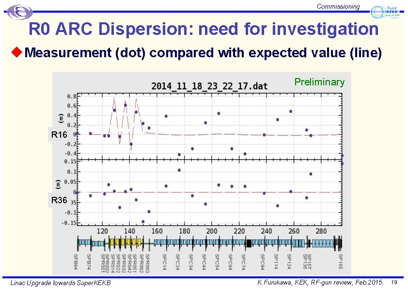 Commissioning R 0 ARC Dispersion: need for investigation u Measurement (dot) compared with expected Commissioning R 0 ARC Dispersion: need for investigation u Measurement (dot) compared with expected