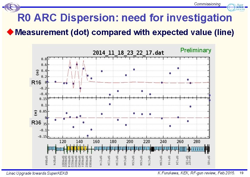 Commissioning R 0 ARC Dispersion: need for investigation u Measurement (dot) compared with expected