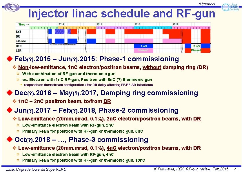 Alignment Injector linac schedule and RF-gun u Feb(? ). 2015 – Jun(? ). 2015: