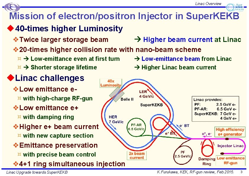 Linac Overview Mission of electron/positron Injector in Super. KEKB u 40 -times higher Luminosity Linac Overview Mission of electron/positron Injector in Super. KEKB u 40 -times higher Luminosity