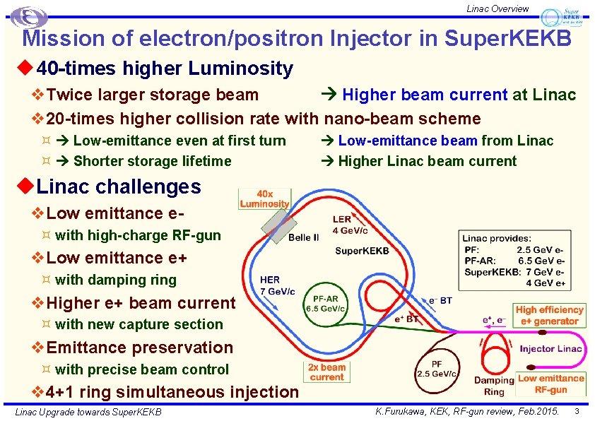 Linac Overview Mission of electron/positron Injector in Super. KEKB u 40 -times higher Luminosity