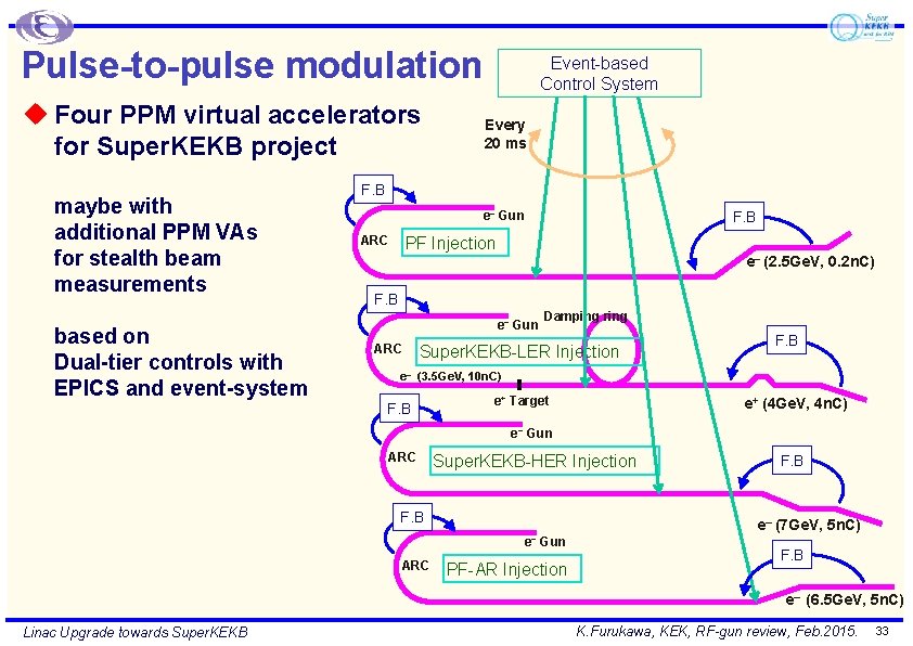 Pulse-to-pulse modulation u Four PPM virtual accelerators for Super. KEKB project maybe with additional Pulse-to-pulse modulation u Four PPM virtual accelerators for Super. KEKB project maybe with additional
