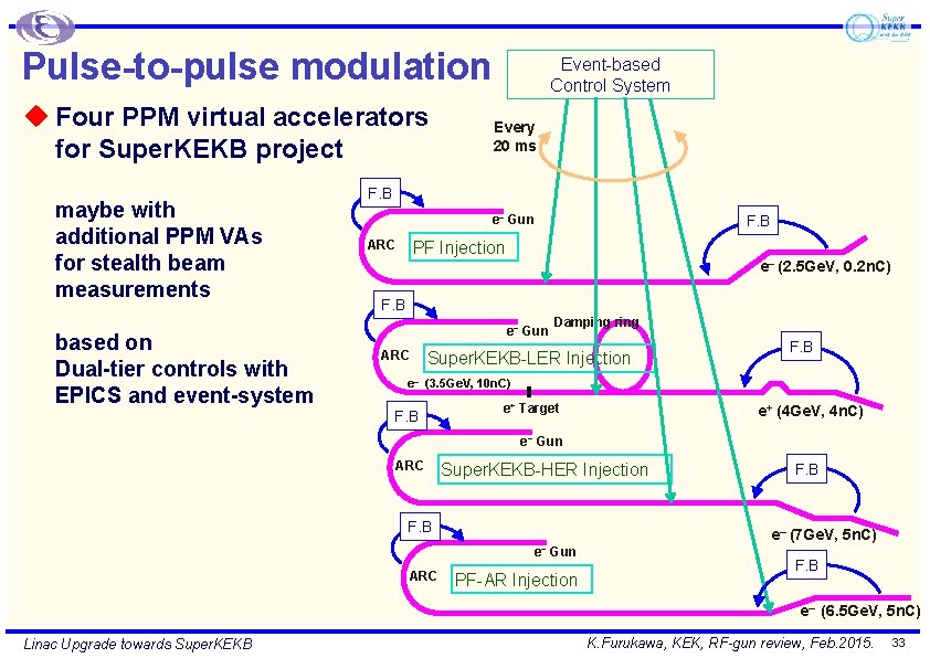 Pulse-to-pulse modulation u Four PPM virtual accelerators for Super. KEKB project maybe with additional