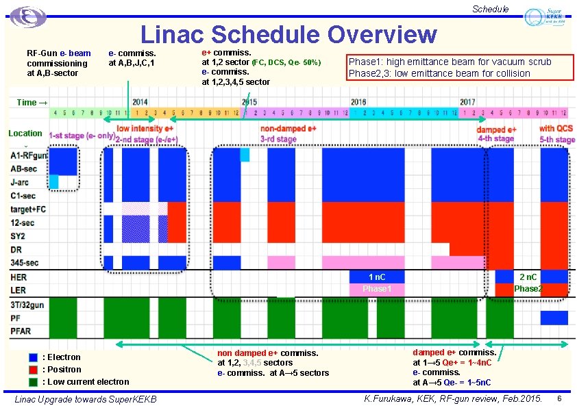 Schedule Linac Schedule Overview RF-Gun e- beam commissioning at A, B-sector e- commiss. at Schedule Linac Schedule Overview RF-Gun e- beam commissioning at A, B-sector e- commiss. at