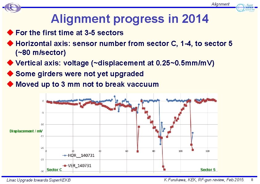 Alignment progress in 2014 u For the first time at 3 -5 sectors u