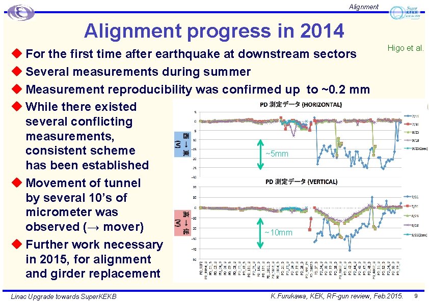 Alignment progress in 2014 u For the first time after earthquake at downstream sectors