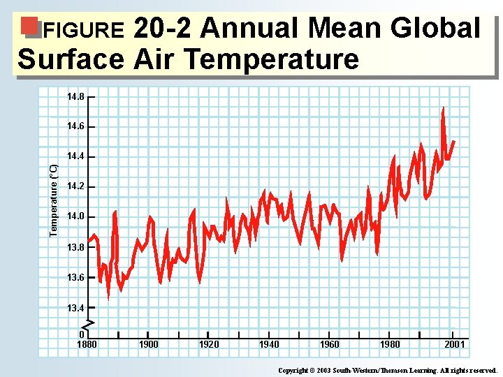 20 -2 Annual Mean Global Surface Air Temperature FIGURE 14. 8 14. 6 Temperature