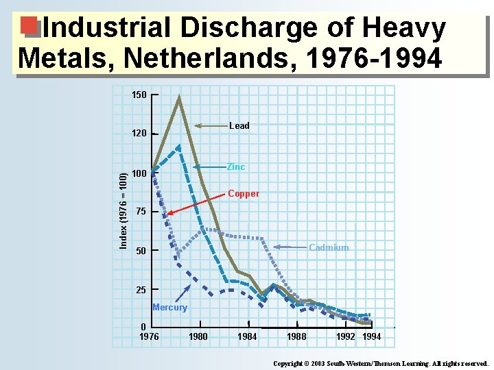 Industrial Discharge of Heavy Metals, Netherlands, 1976 -1994 150 Lead Index (1976 = 100)