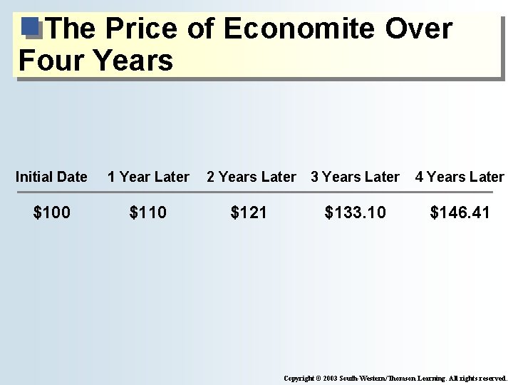 The Price of Economite Over Four Years Initial Date 1 Year Later 2 Years