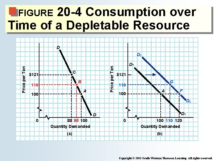 20 -4 Consumption over Time of a Depletable Resource FIGURE D Price per Ton