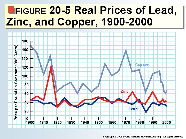 20 -5 Real Prices of Lead, Zinc, and Copper, 1900 -2000 FIGURE Price per