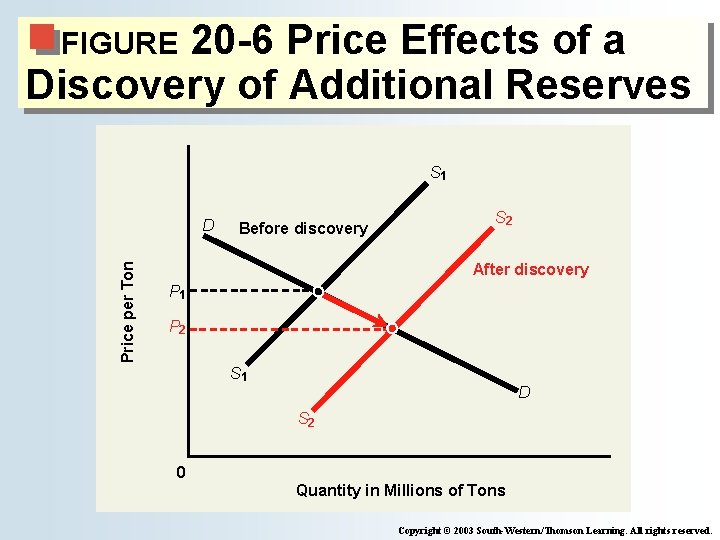 20 -6 Price Effects of a Discovery of Additional Reserves FIGURE S 1 Price
